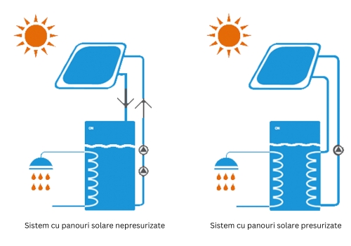 Sisteme de panouri solare - presurizat si nepresurizat