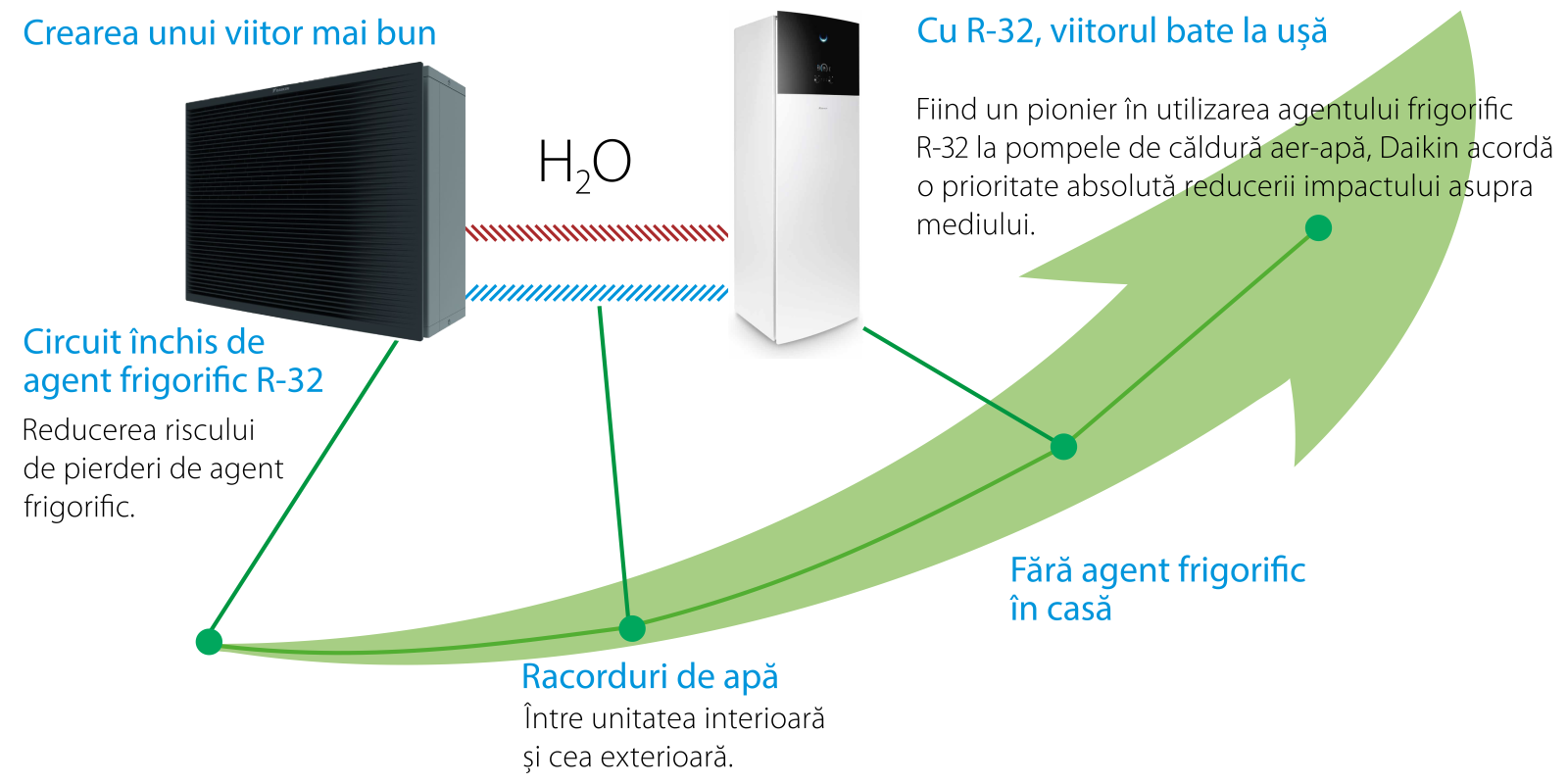 Daikin Altherma 3 H HT F - Conceptul hidro-split