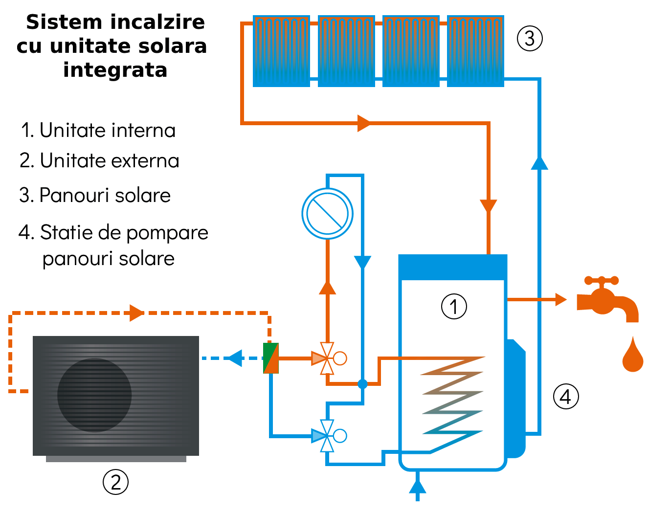 Pompa de caldura Daikin Altherma 3 H HT cu rezervor ECH2O - sistem incalzire cu unitate solara integrata