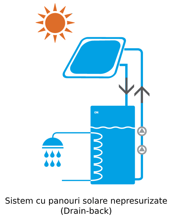 Sistem cu panouri solare nepresurizate (drain back)