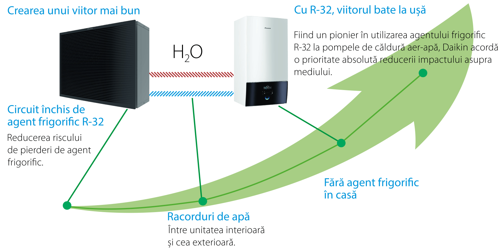 Daikin Altherma 3 H HT W - Conceptul hidro-split